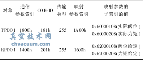 CANopenf(xi)h늄ӈ(zh)ЙCOӋ