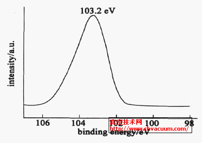 lʞ70W,O2/ Ar ֵքe10 %1 %r(sh)Si2 p XPS V